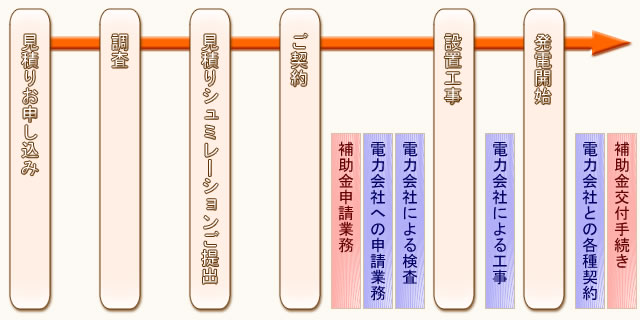 太陽光の設置の流れ